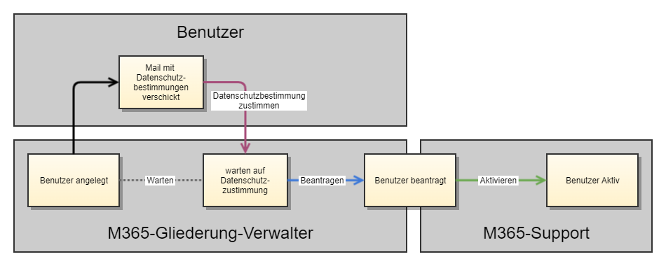 Anlageprozess M365-Benutzer